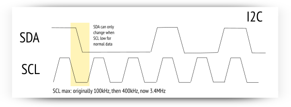 i2c