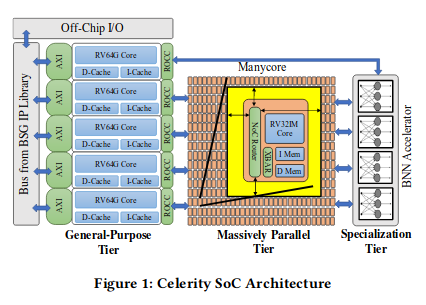 Celerity Architecture