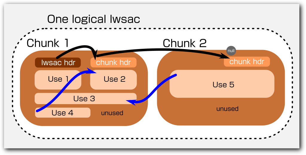 lwsac overview