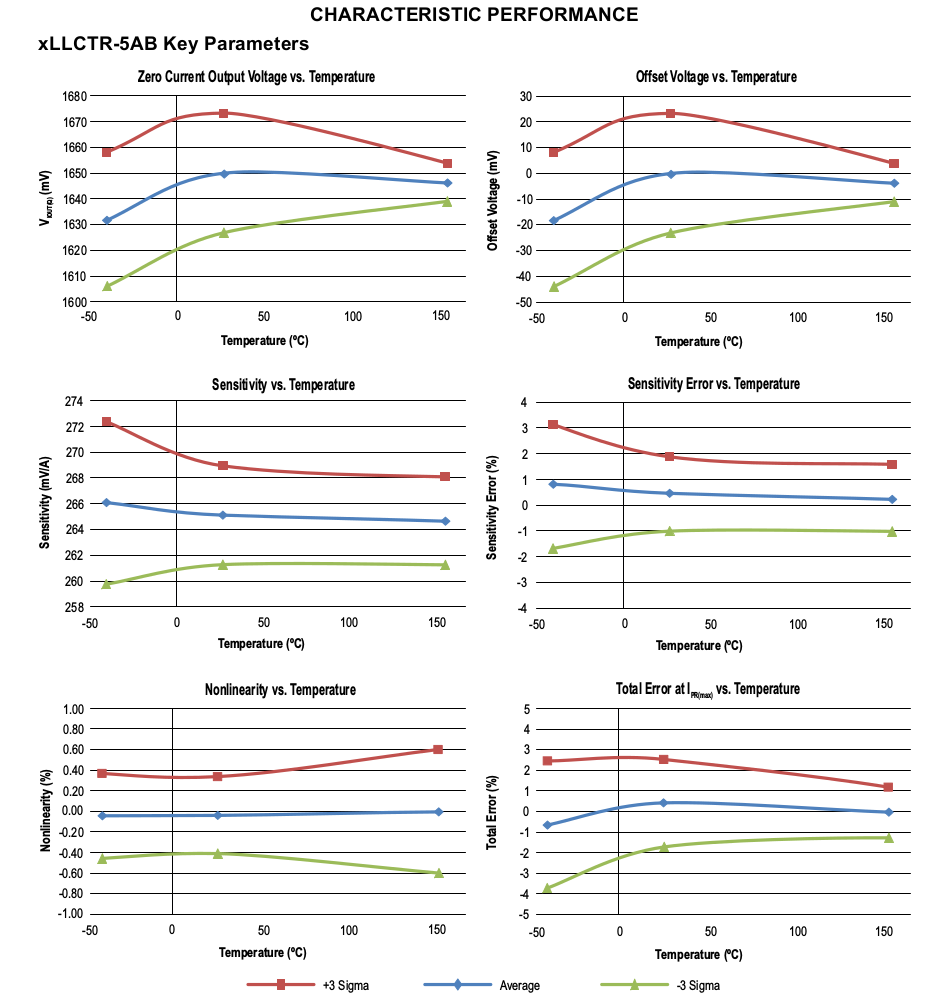 acs722 performance