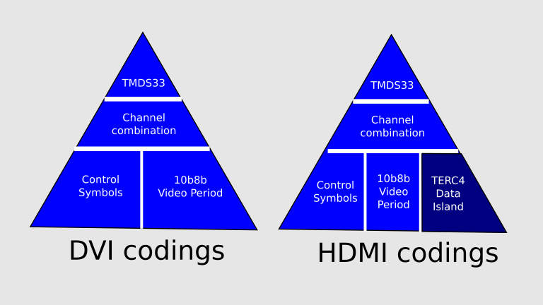 DVI + HDMI codings