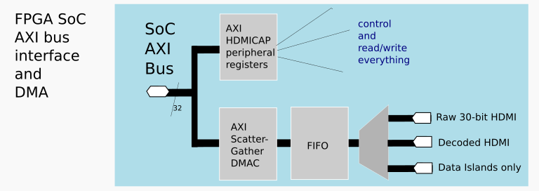 FPGA HDMI AXI IF