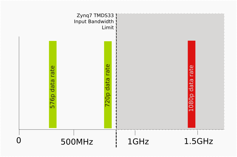 Frequencies in HDMI