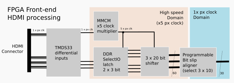 FPGA HDMI front end