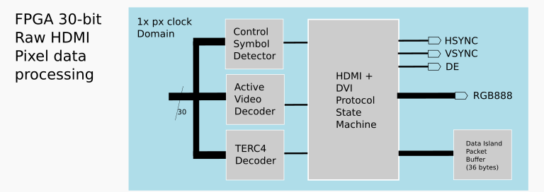 FPGA HDMI raw processing