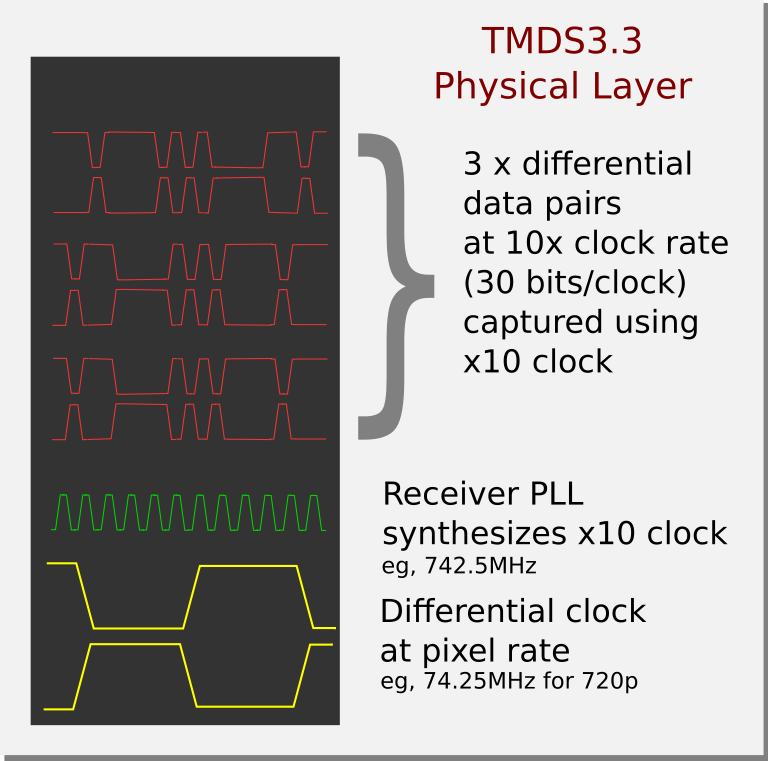 HDMI data transmission